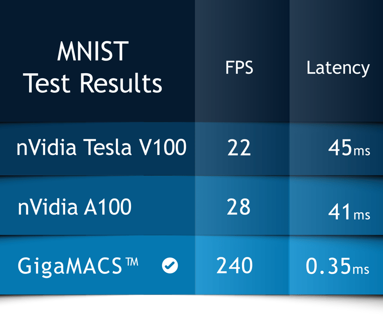 AI Acceleration Proof